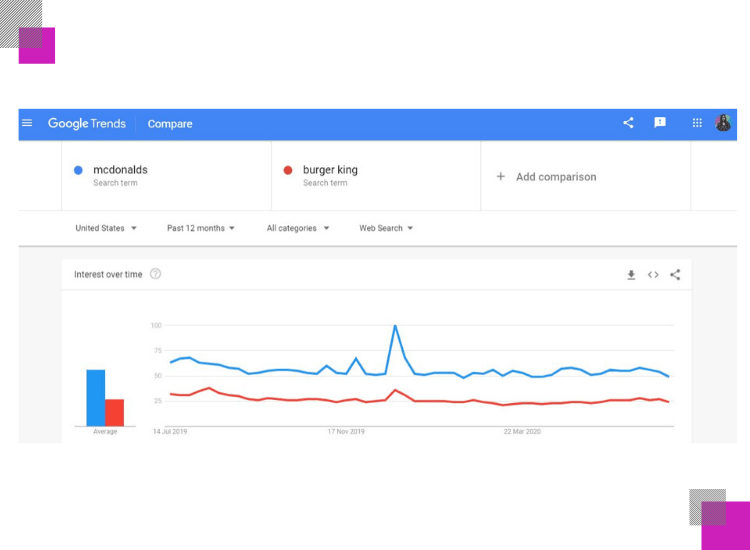 google trends comparison