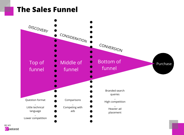the sales funnel